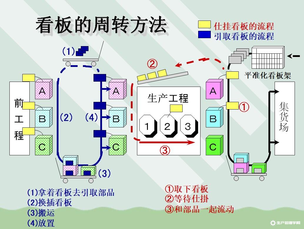 看板的周转方法