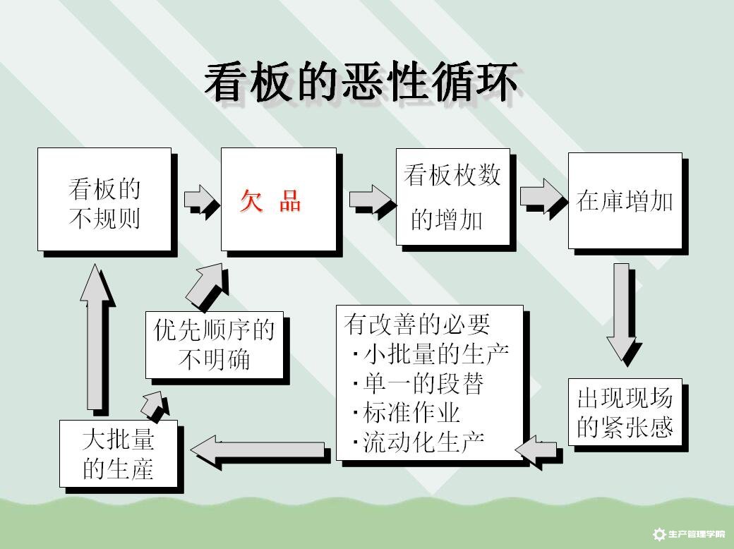 看板的恶性循环