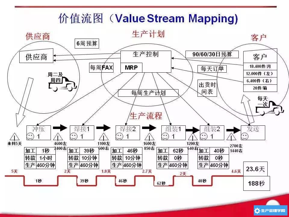 价值流图