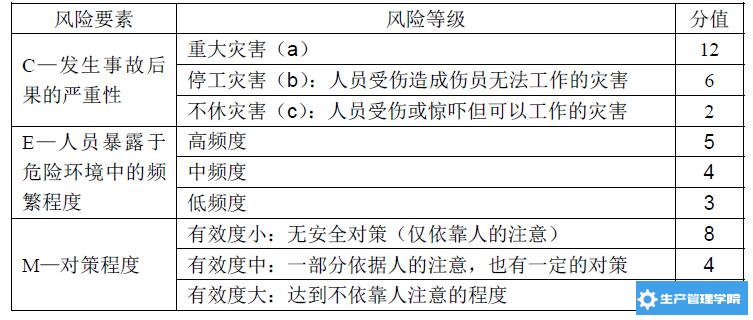 风险分值三要素的三种等级