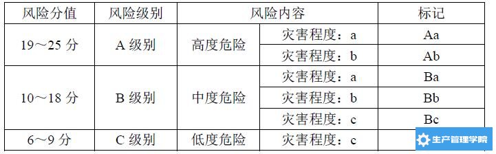 风险分值对应的危害程度