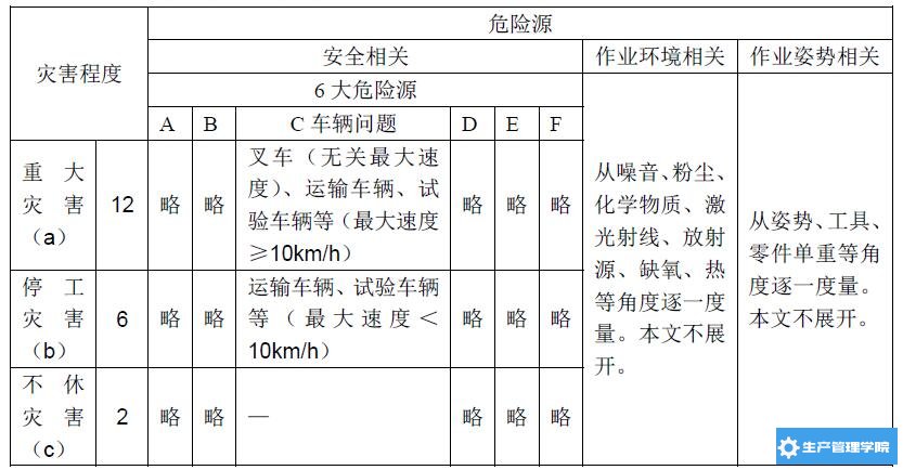 （发生事故后果的严重性）的量化