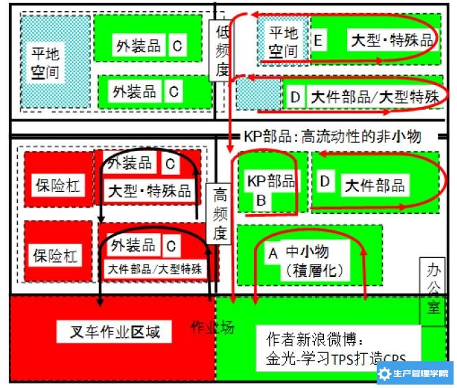 企划过程中的仓库平面布局及作业