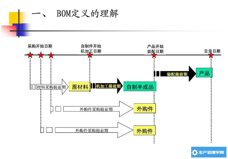 BOM的理解