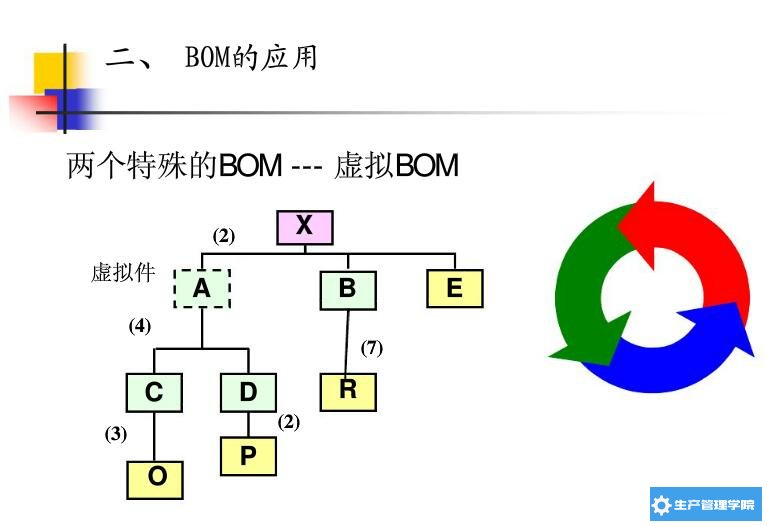 虚拟BOM