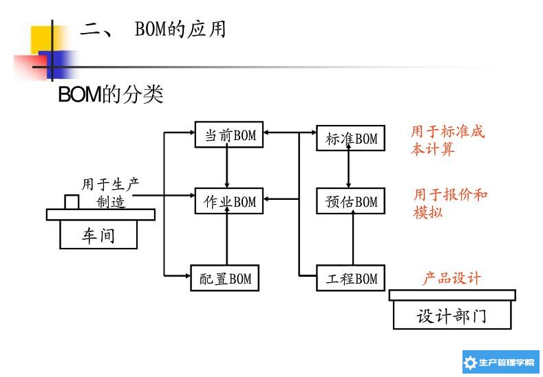 BOM的分类