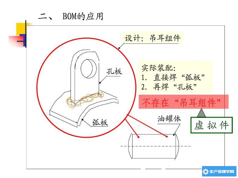 BOM的应用