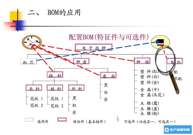 配置BOM