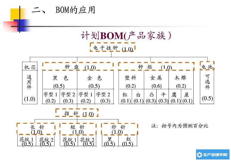 计划BOM