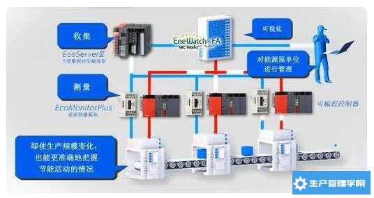 能源原单位管理示例