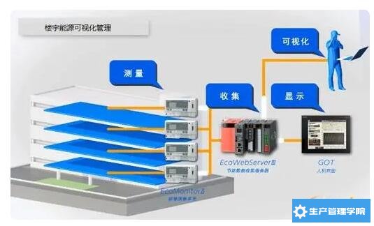 楼宇可视化管理示例