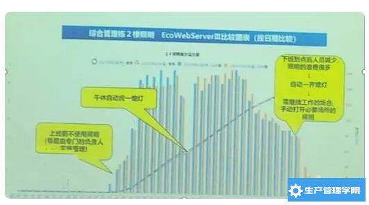 楼宇用电改进措施