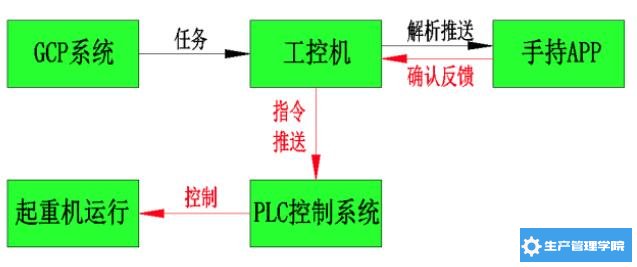 仓储智能控制系统流程图