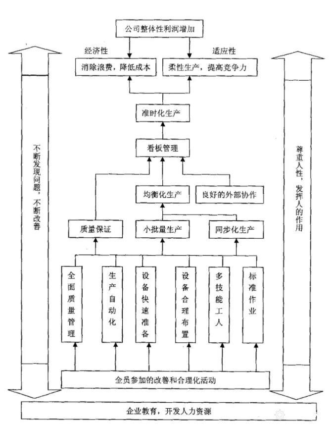 适时制生产方式的技术体系