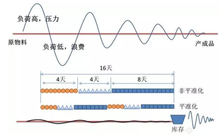 平准化生产方式