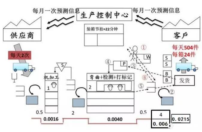 平准化生产方式