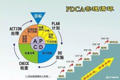 PDCA循环管理