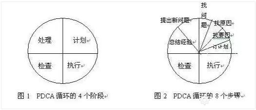 PDCA循环