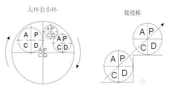 PDCA循环