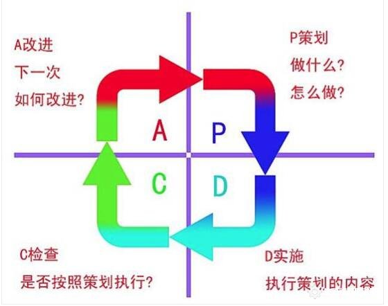 PDCA循环