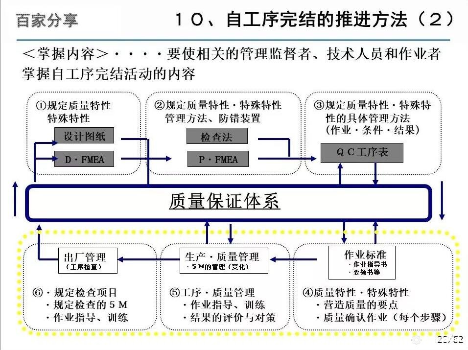 自工序完结