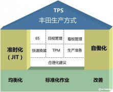 丰田生产系统14原则