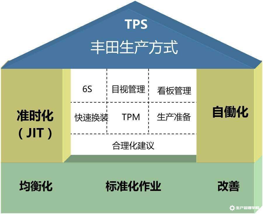 丰田式生产管理