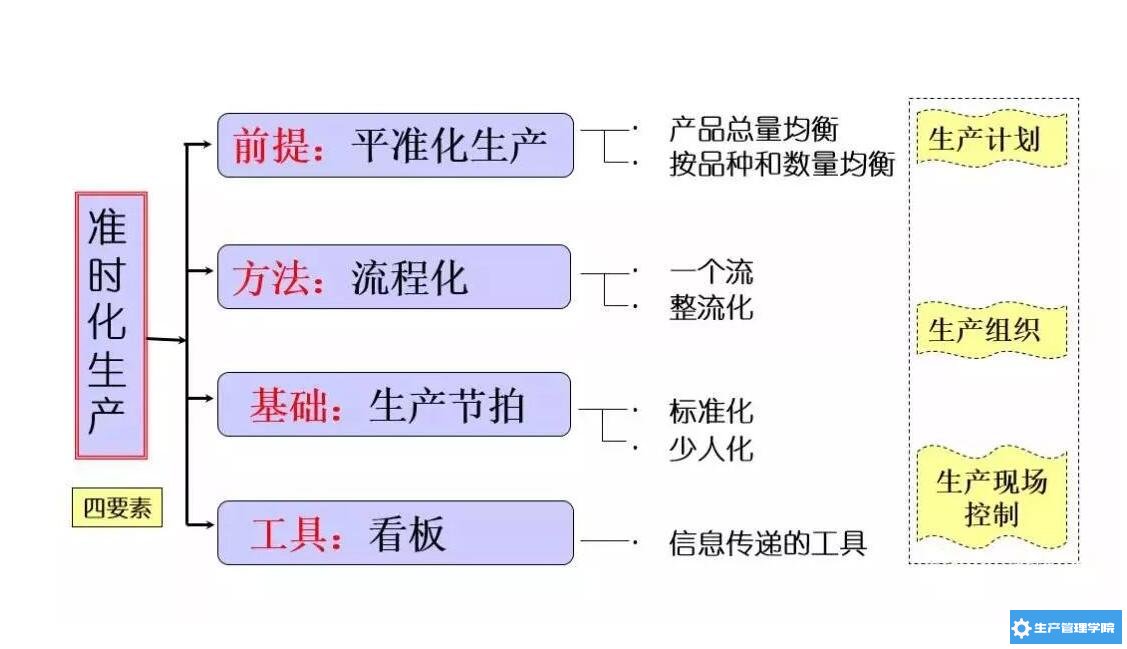 准时化生产