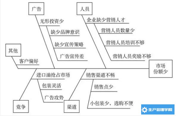 鱼骨图