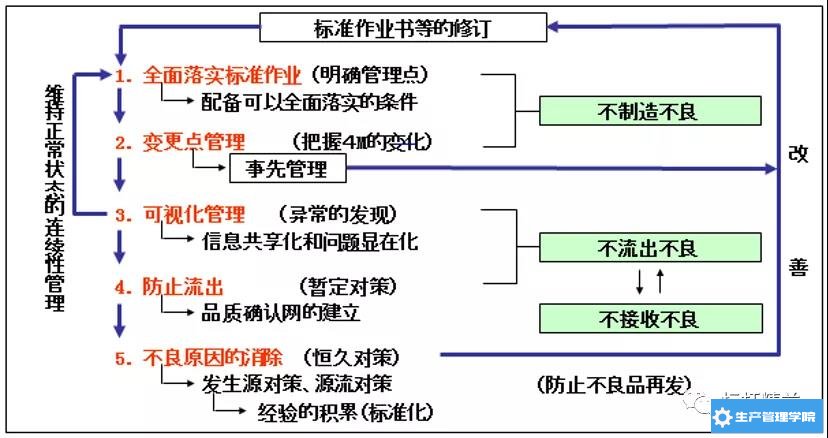 标准作业书