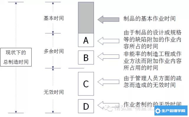 制造时间的分析