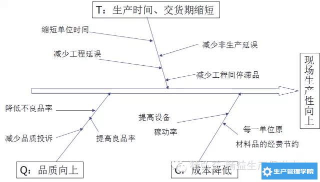 现场生产性管理