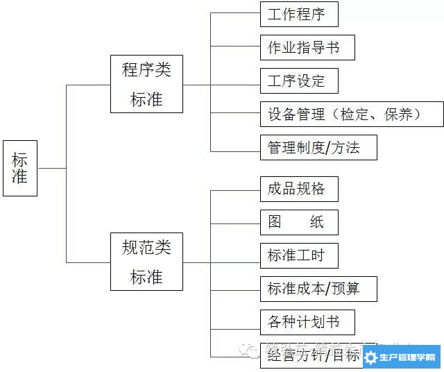 作用对象不同，标准的分类