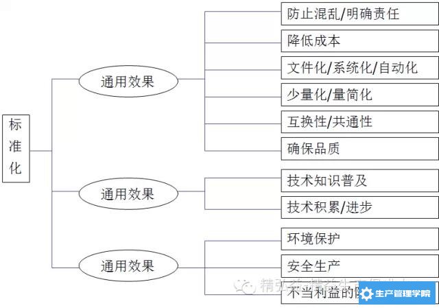 生产要素，标准的分类