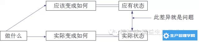 问题的把握与改善