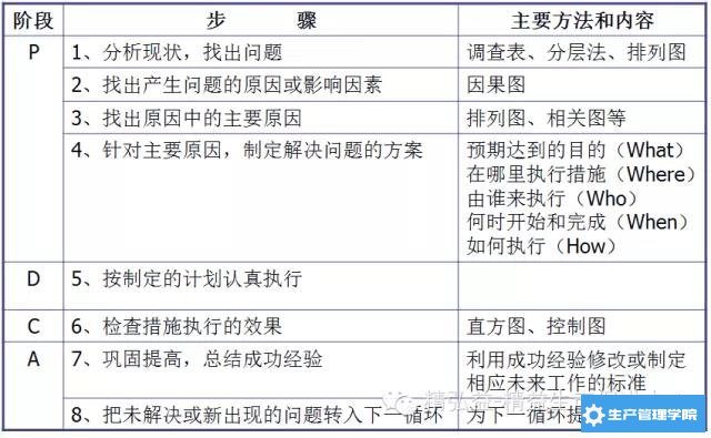 PDCA循环