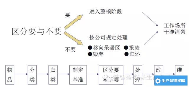 生产现场整理