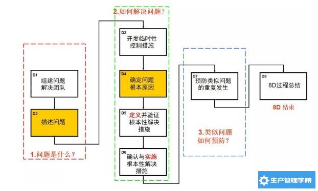 8D分析法