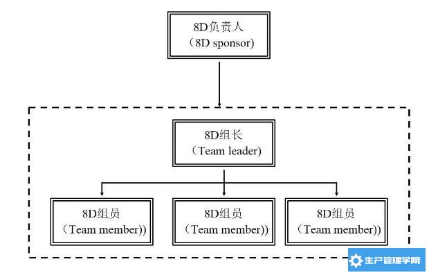 8D分析法