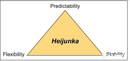 平准化生产Heijunka