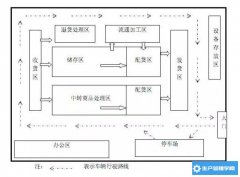 仓储规划和设计思路