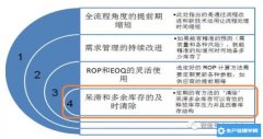 <b>呆滞多余库存的处理方法和案例</b>