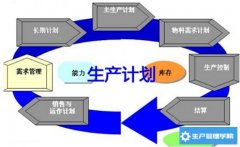 <b>怎样才能做好生产计划</b>