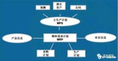 主生产计划(MPS)