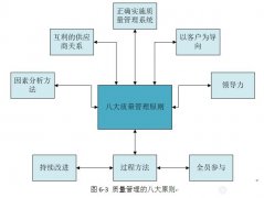 质量管理体系八大原则