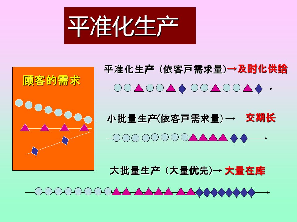 精益生产之生产平准化