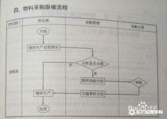 采购物料跟催的原因分析