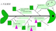 做鱼骨图与柏拉图