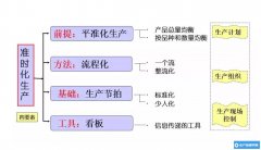 准时化生产方式