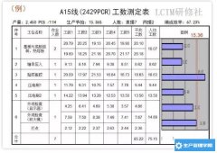 <b>怎样以最低成本发挥产线的最大生产能力？</b>